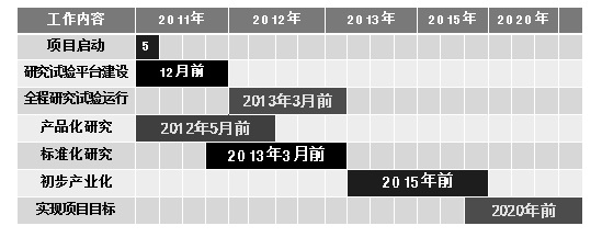 推动电动汽车蓄电池储能电源系统产业发展总体规划 
