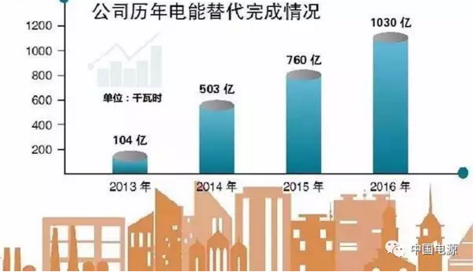 目标1个亿？国家电网摇摇头：我们要1000亿！