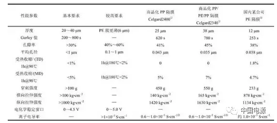 一文看懂锂离子电池隔膜主要技术进展