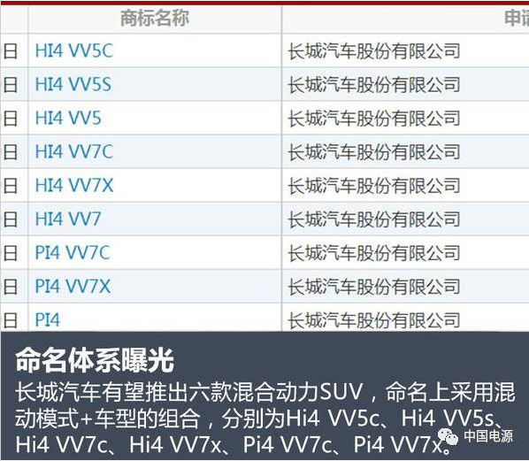 长城50.8亿元研发新能源汽车 将推6款混动SUV