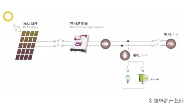 你还在质疑分布式光伏发电？那你真的就亏大了！