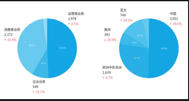 华为发布2016年年报：稳健增长 持续投入未来