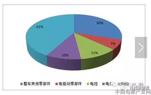 新能源汽车三电市场之电机--新能源汽车电机市场概览