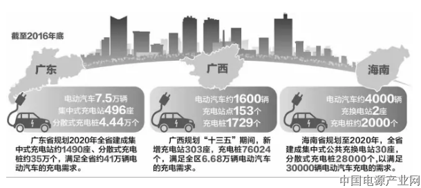 南方能源监管局推动充电设施服务创新