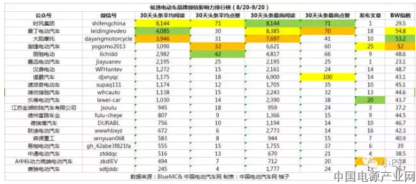 低速电动车品牌微信影响力排行榜