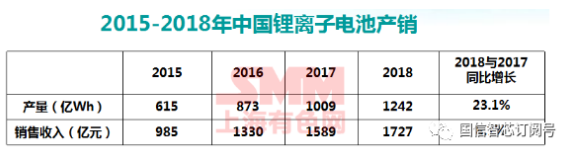 锂离子电池行业发展现状：电化学储能&铁塔基站需求巨大