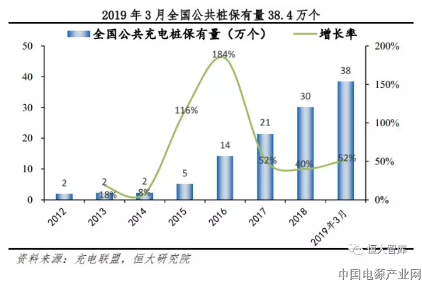 充电桩行业快速发展：“智慧慢充桩+大功率快充站”是未来方向