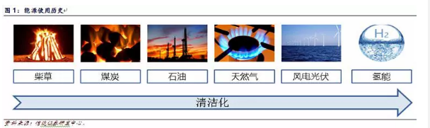 氢能源系列报告之一：产业化迎来真实导入期