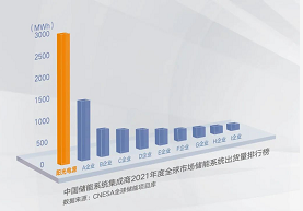 阳光储能六“年”冠！2021年全球出货3GWh