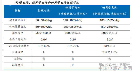 钠电池有没有发展下去的可能性？