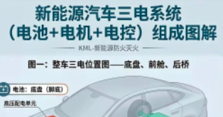 新能源汽车三电系统组成